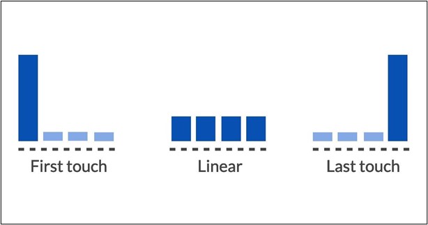 Linear Attribution - Modalyst